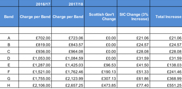 Councillors back plans to raise council tax | The Shetland Times Ltd